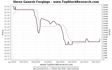 SHREEGANES Stock Price and Chart — BSE:SHREEGANES.